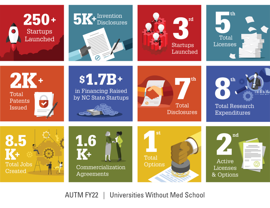 A visual table of statistics for the Office of Research Commercialization