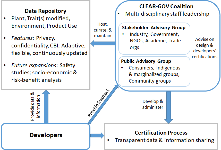 The CLEAR-GOV Approach