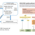 Kuzma, J. and Grieger, K. 2020. Community-led governance for gene-edited crops. Science, Vol. 370, Issue 6519. doi: 10.1126/science.abd1512 USDA SECURE regulatory pathways for GE plants This schematic depicts regulatory pathways and places for public information or input. It shows the general process and does not contain details for every step. The U.S. Department of Agriculture (USDA) may put forth new categories of exemptions owing to achievability by conventional breeding. These will also undergo public posting and a comment period before a potential plant–pest risk determination is made, however.