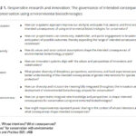 Barnhill-Dilling, SK and Delborne, JA. Whose intentions? What consequences? Interrogating “Intended Consequences” for conservation with environmental biotechnology. Conservation Science and Practice 2021; e406. doi: 10.1111/csp2.406. TABLE 1 Responsible research and innovation: The governance of intended consequences for conservation using environmental biotechnologies
