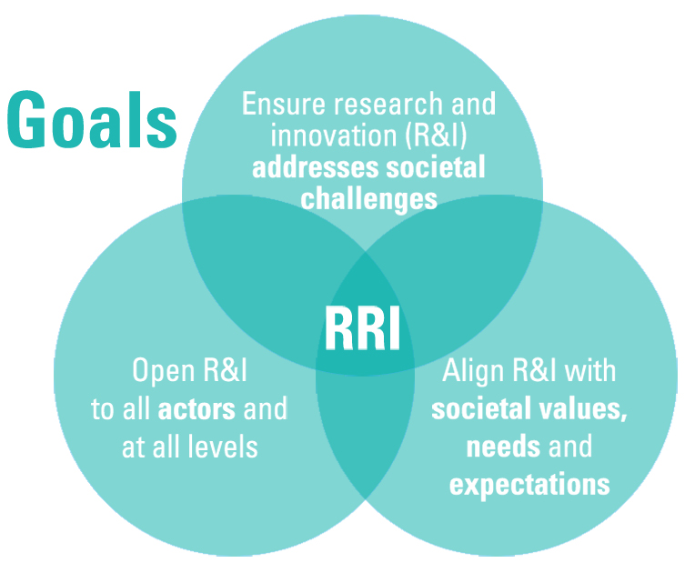 Venn Diagram of PreMiEr Goals for Responsible Research and Innovation (RRI) 1. Ensure research and innovation (R&I) addresses societal challenges 2. Open R&I to all actors and at all levels 3. Align R&I with societal values, needs and expectations