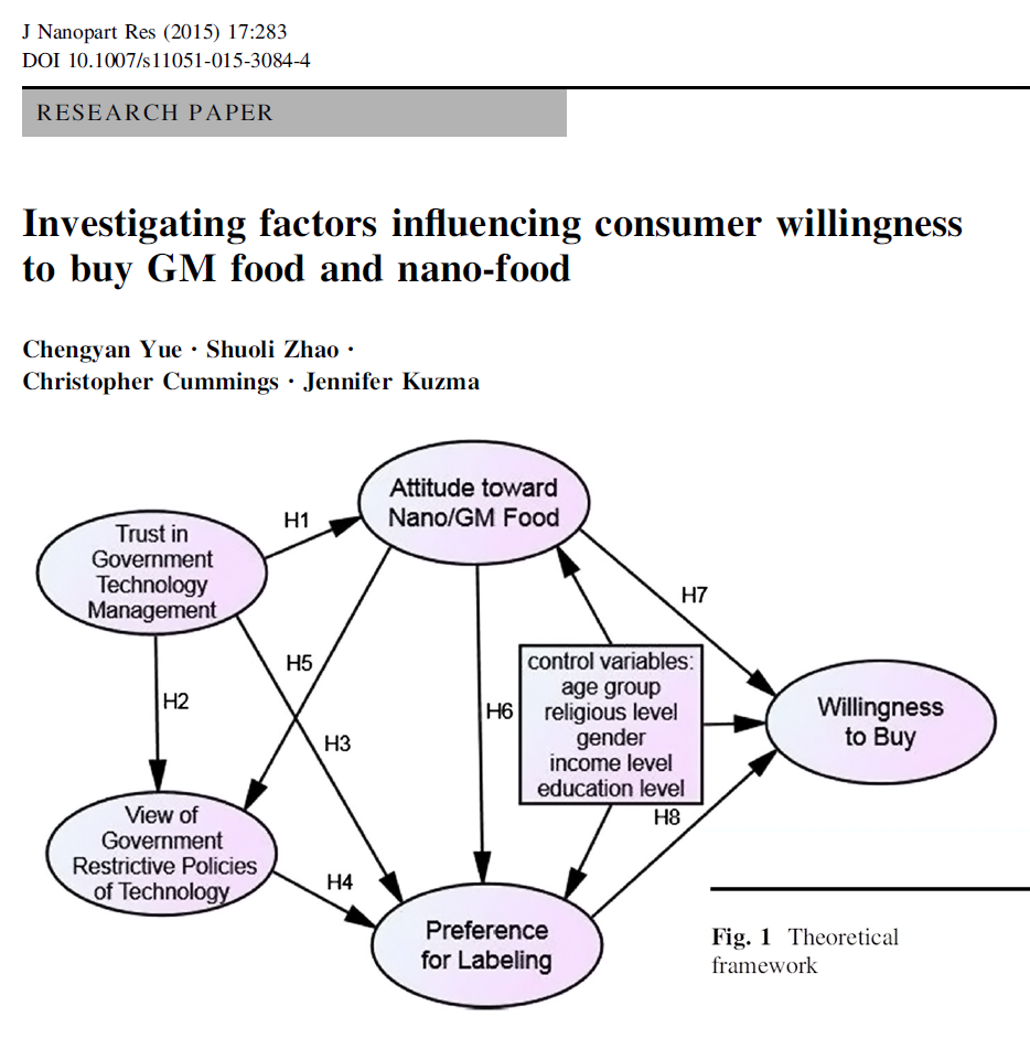 Investigating factors influencing consumer willingness to buy GM food and nano-food, Fig. 1 Theoretical Frameworks, J Nanopart Res (2015) 17-283
